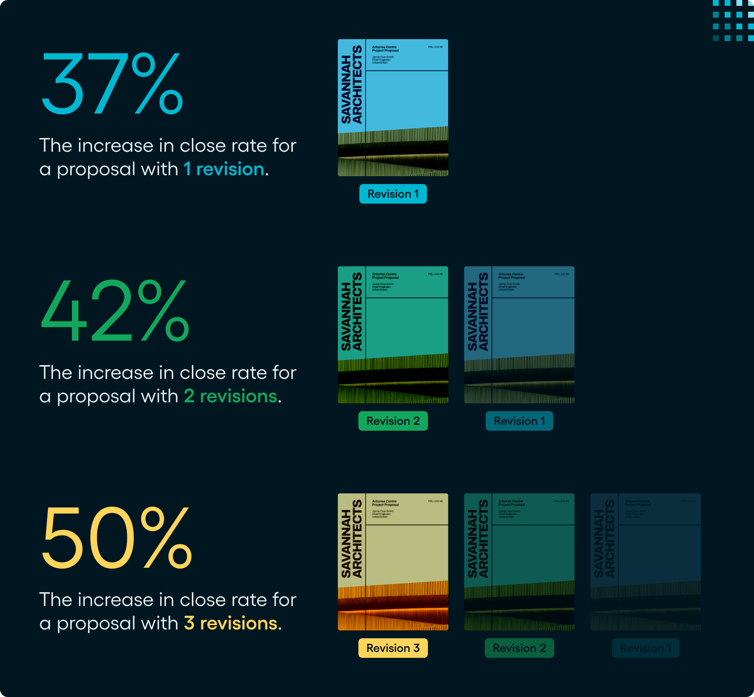 Showing the increase in close rate of proposals with more revisions.